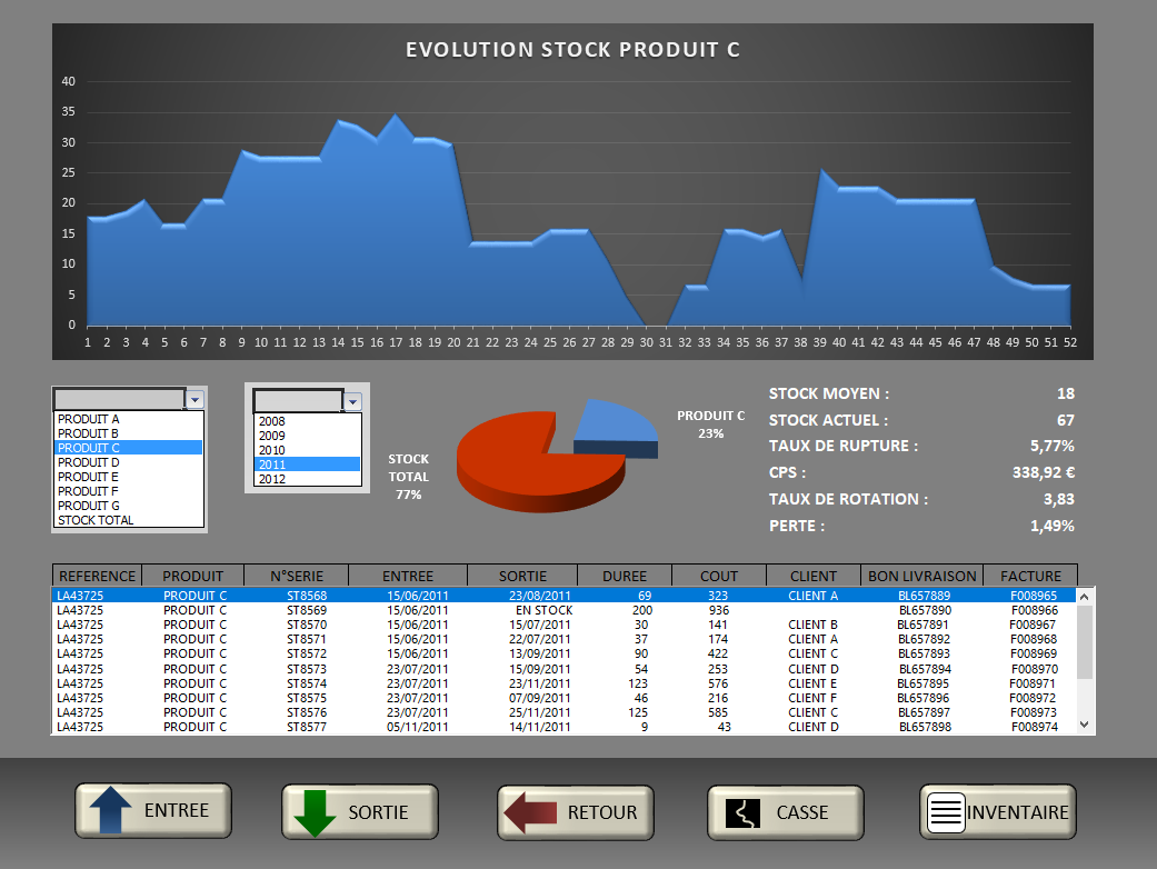 Gestion des stocks tableur taux de rotation calcul fonction graphique durée stockage taux de service KPI indicateurs